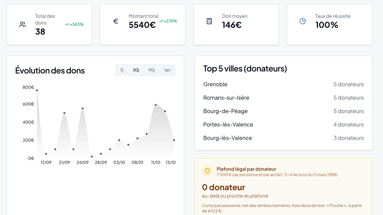 Tableau de bord d'un parti : dons, cotisations, billetterie